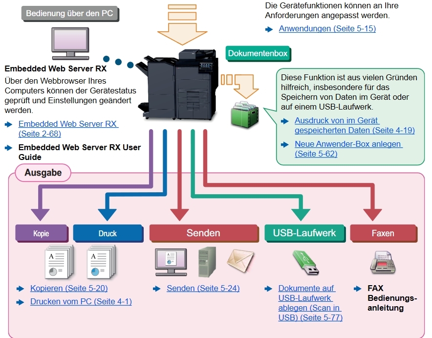 Schaubild Embedded Web Server RX